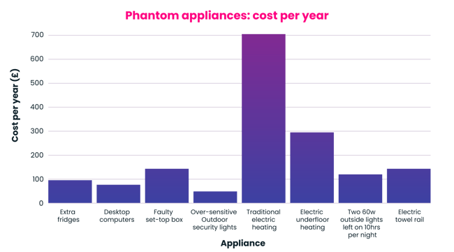 Energy Saving Advice - Part 1 - chart