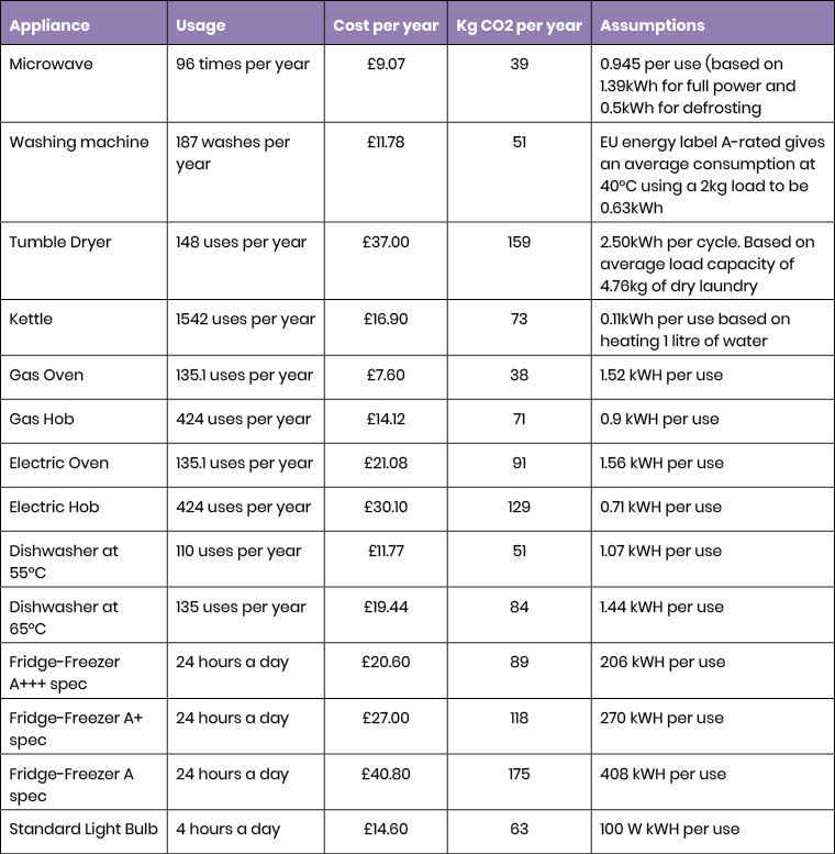 Energy guzzlers table