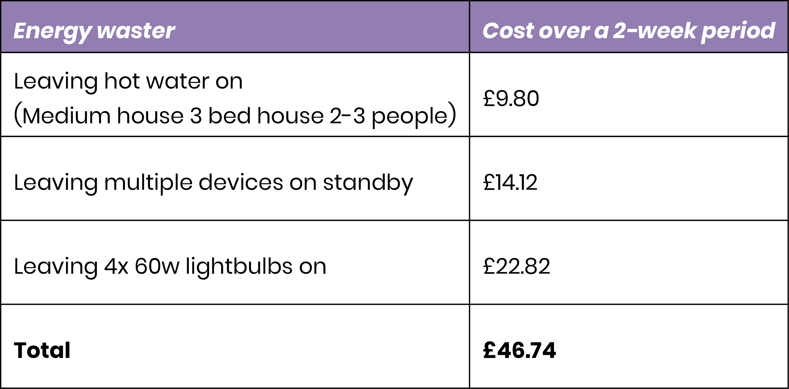 Energy waster table 1