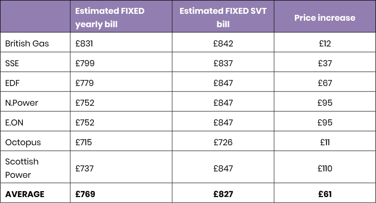 Heres how you could save more than £200 on your energy bills table 1