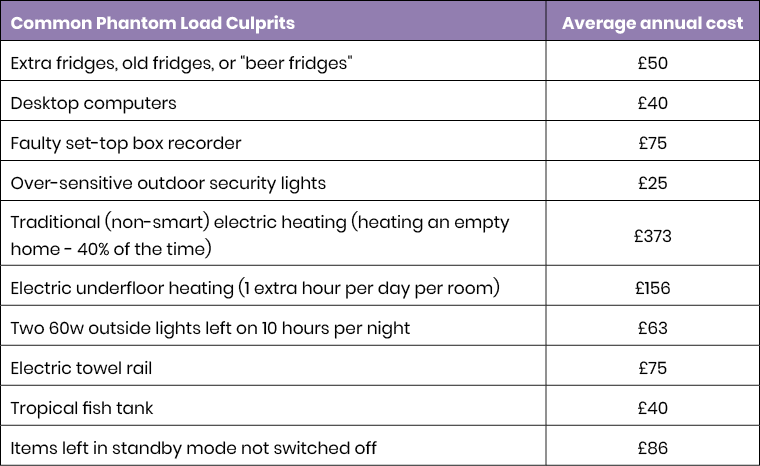 Save 140 on your energy bills by following this simple trick table