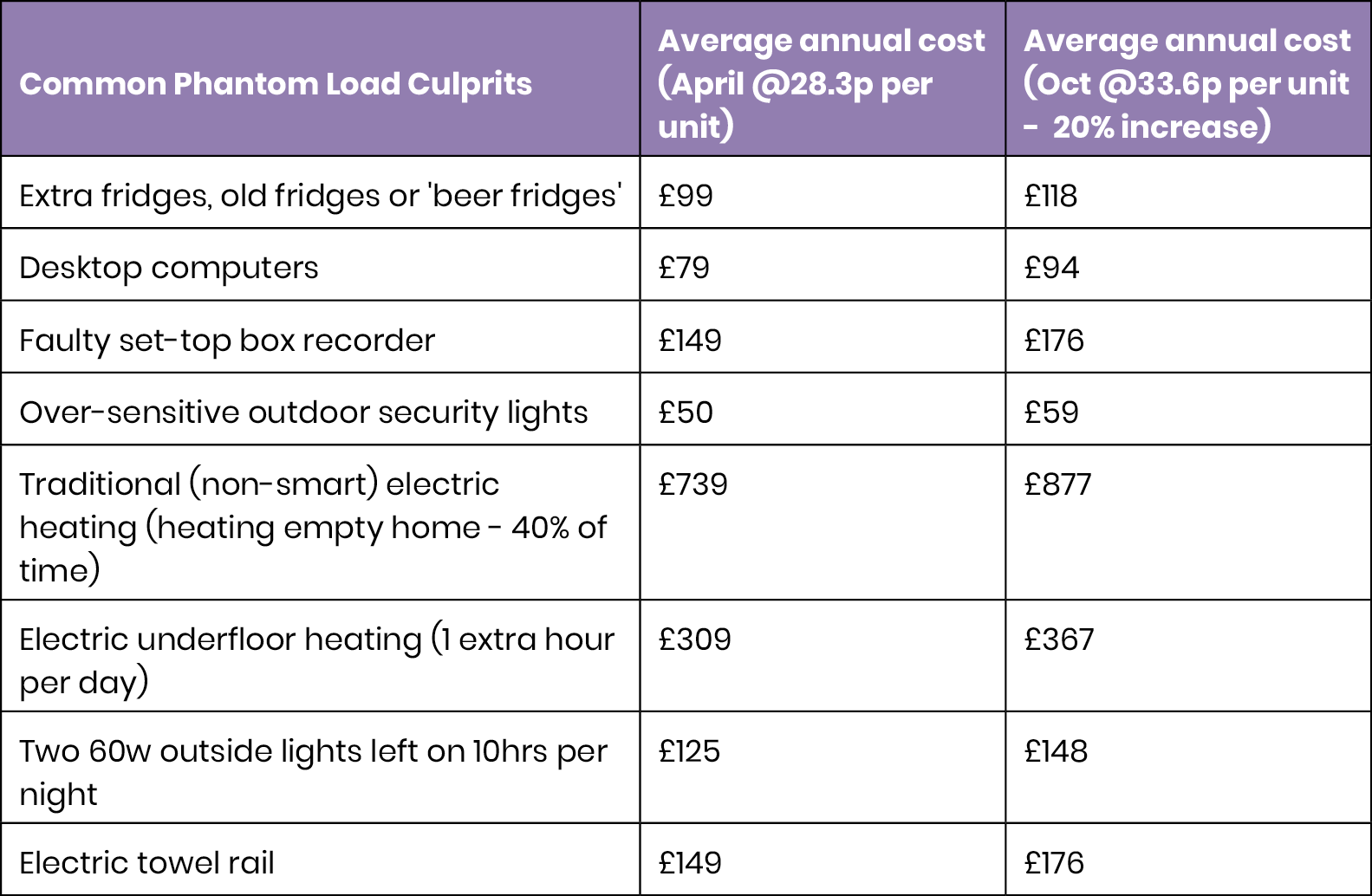 Save over 500 this year just by turning things off table