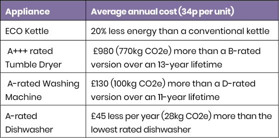 Table - average annual cost