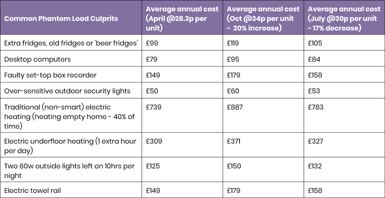 The cost of leaving appliances in standby mode