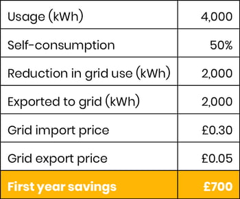 The economics of solar table 1 050723