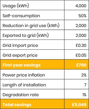 The economics of solar table 4 050723_1