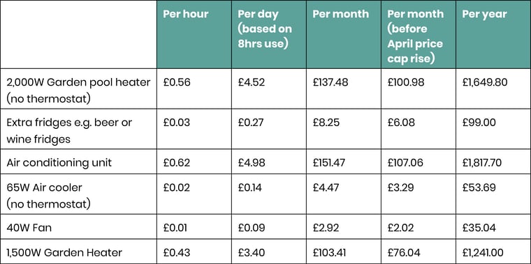 cost of keeping cool table