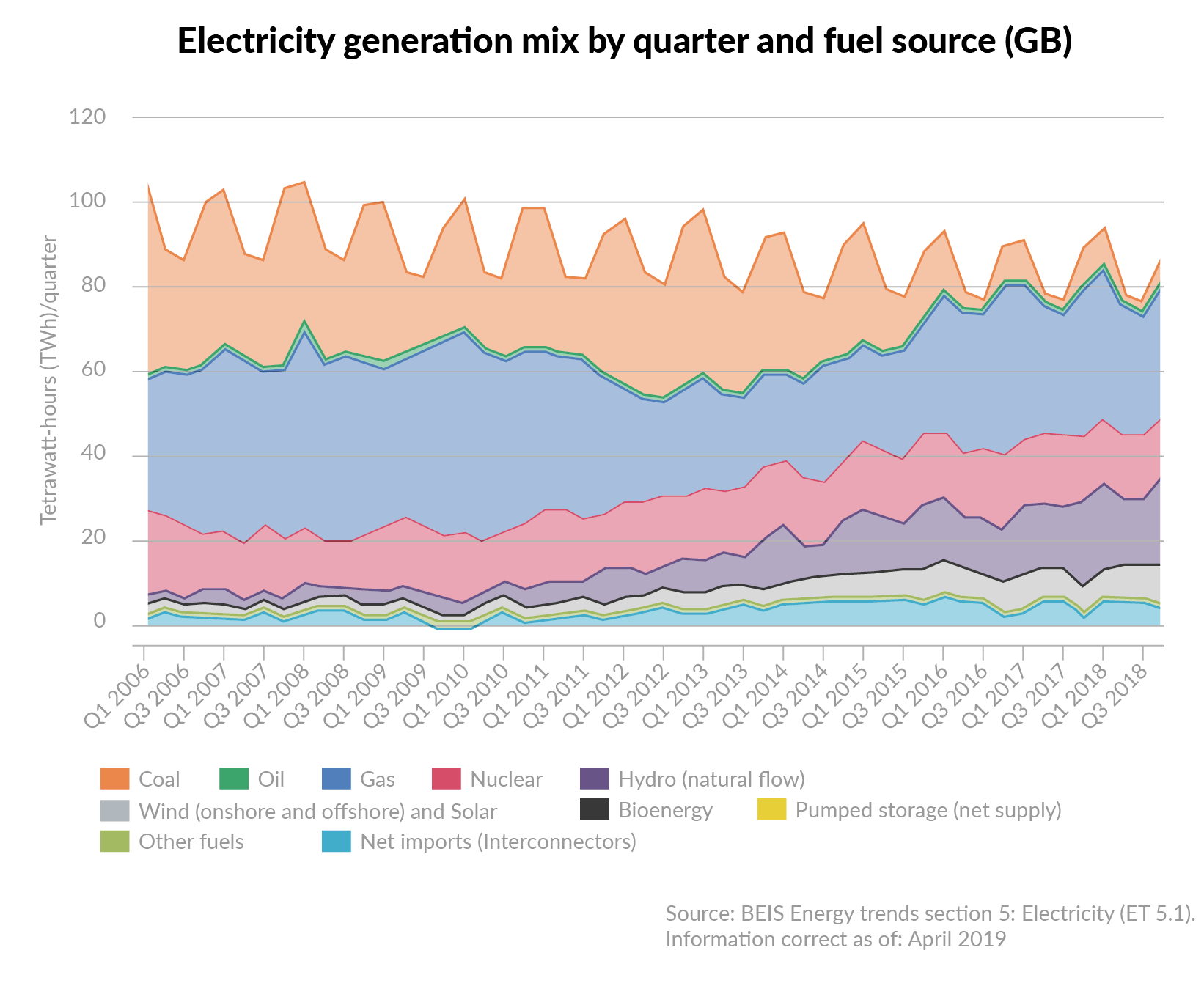 The UK’s Changing Energy Mix And How It Affects You