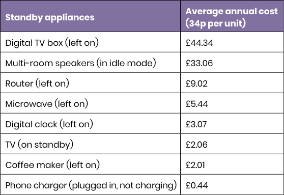 standby appliances table